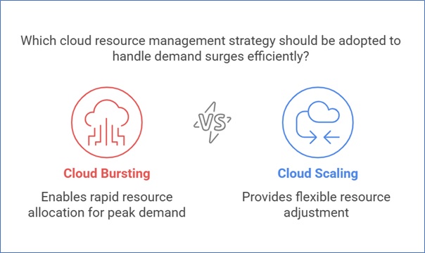 Cloud Bursting Vs Cloud Scaling