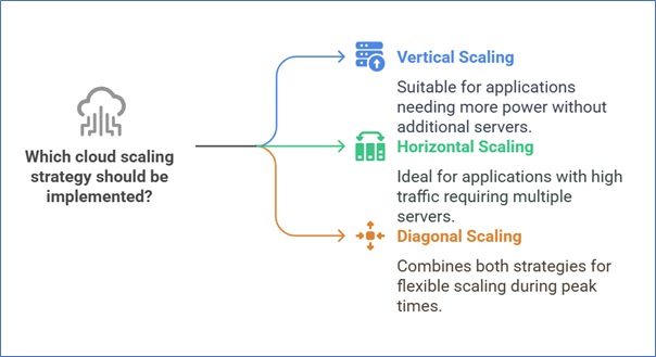 Different types of Cloud Scaling