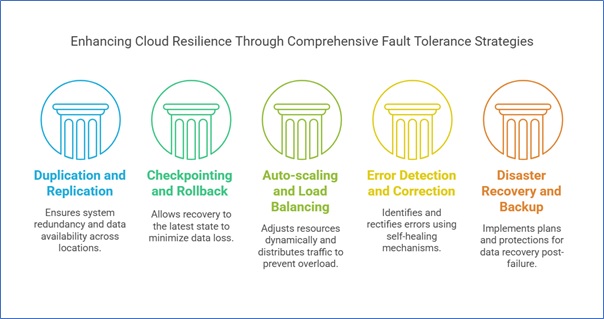 Disaster Recovery and Backup