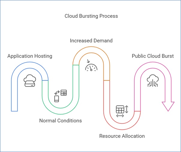 How Does Cloud Bursting Work?