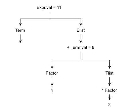 Computing Arithmetic Expressions
