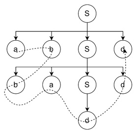 Final Derivation Tree