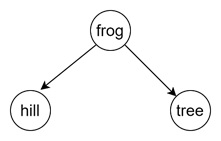 Frog Hill Tree