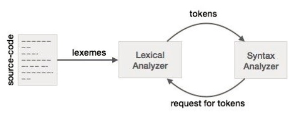 Lexical analysis