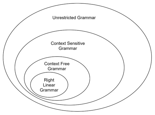 Relationships Among Grammar Classes