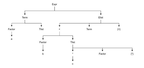 Translating a Custom Expression
