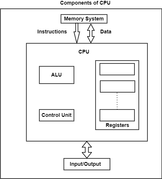 Components of CPU