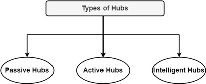 Types of Hubs