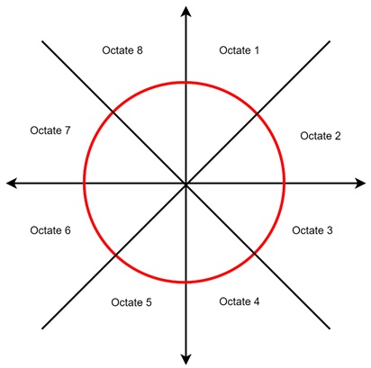 Bresenham's Circle Generation Algorithm