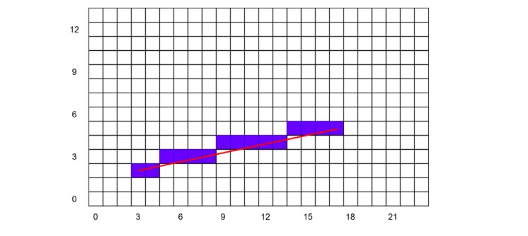 Bresenham's Line Drawing Algorithm