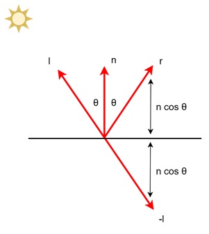 Calculating the Reflection Vector