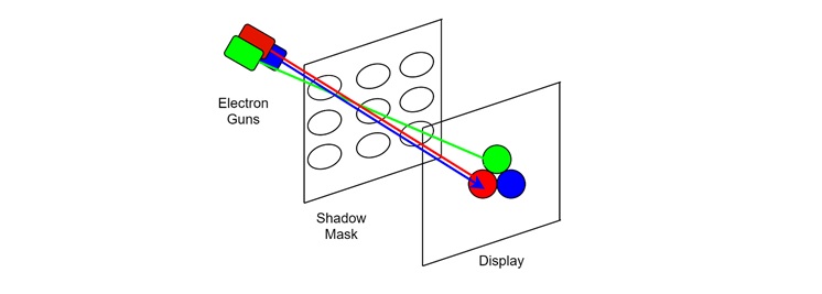 Components of a Color CRT