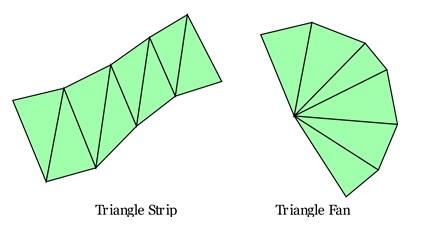 Example of Triangle Fan and Strip