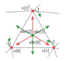Example of Triangle-Neighbor Structure