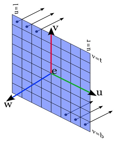 Generating Rays for Orthographic Views