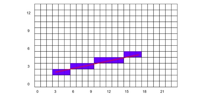 Mid-point Line Generation Algorithm2