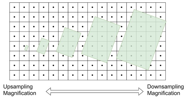 Reconstruction for Texture Lookups