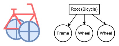 Scene Graphs in More Complex Scenes