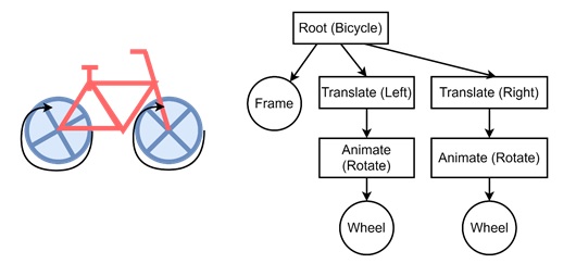 Scene Graphs in More Complex Scenes 2