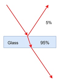 Smooth Dielectrics and Metals