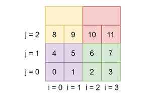 Tiling for Better Memory Locality