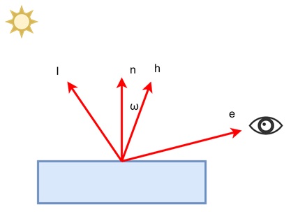 Using the Halfway Vector