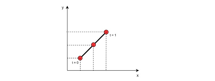 What is Linear Interpolation?