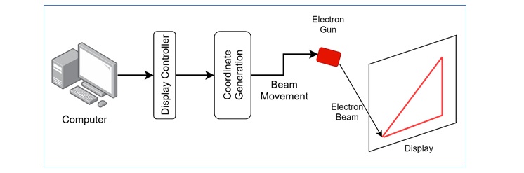 Working of Random Scan Device