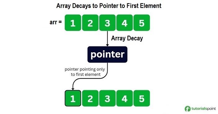 Array decay to first element