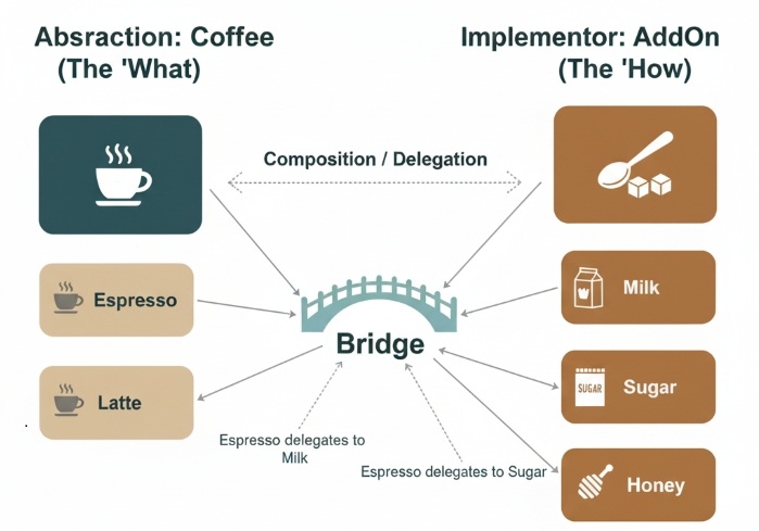 Bridge Design Pattern