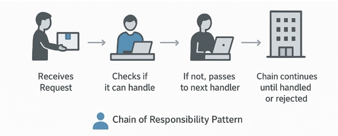 Chain of Responsibility Pattern Diagram