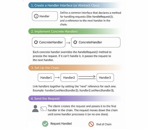 Steps to Implement Chain of Responsibility Pattern