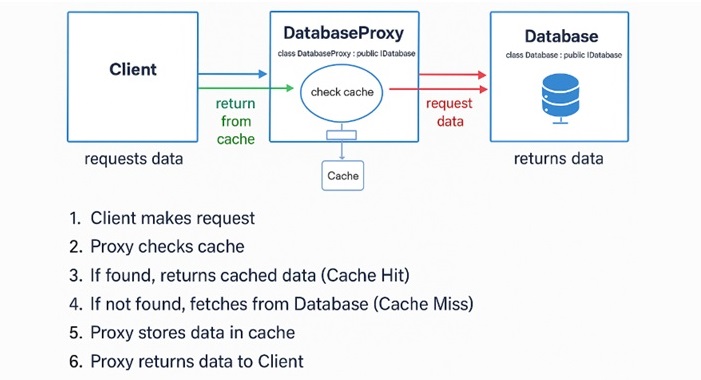 Database Proxy Example