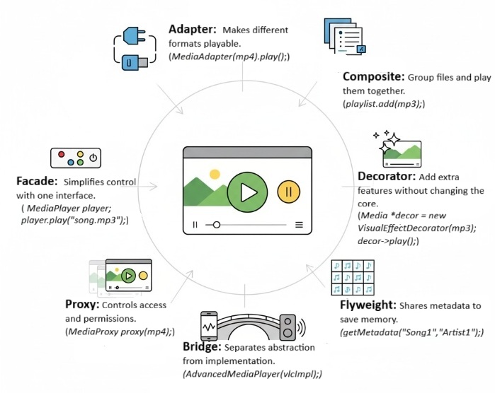 Example of Structural Design Patterns in C++