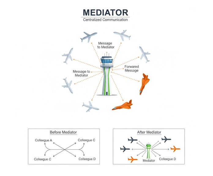 Mediator Design Pattern Illustration