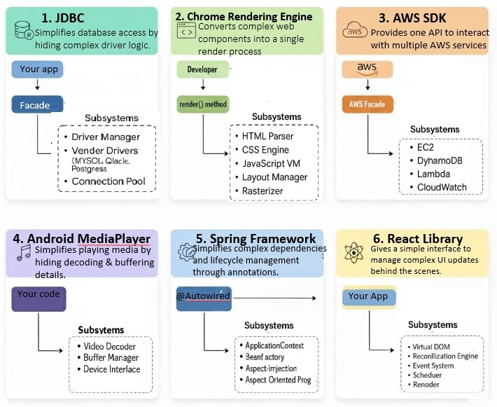 Real Life Applications Facade Design Pattern