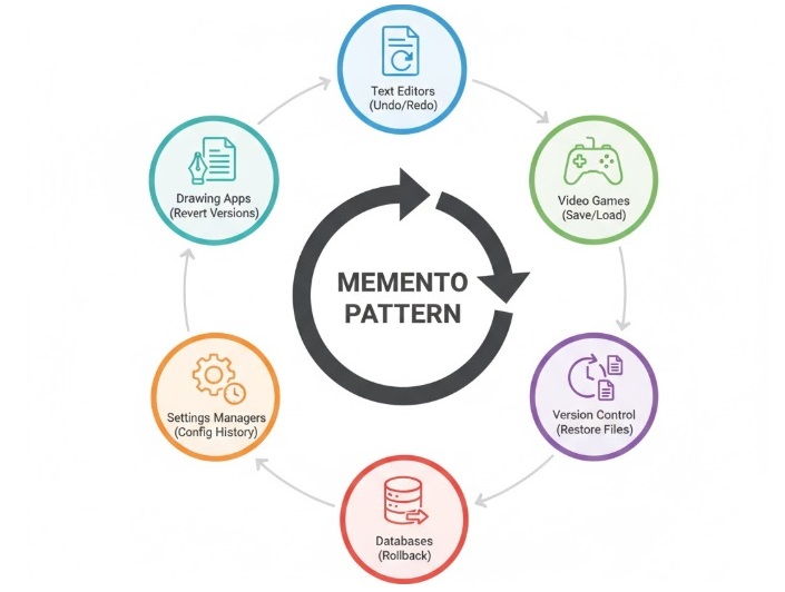 Real-World Use Cases of Memento Design Pattern