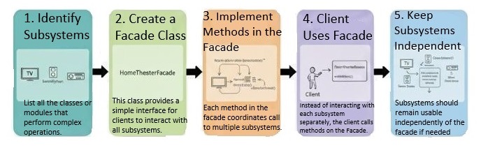 Steps to Implement Facade Design Pattern
