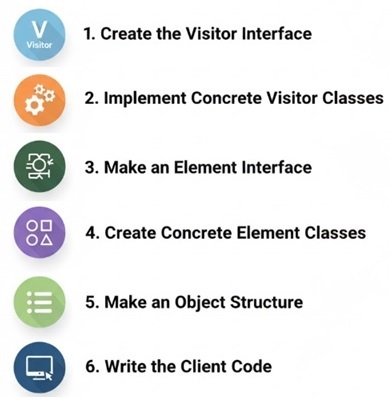 Steps to Implement Visitor Design Pattern
