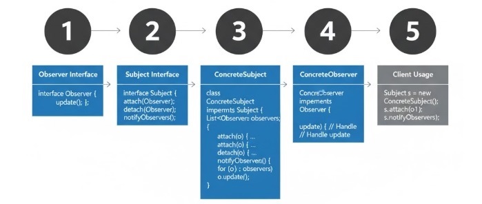 Steps to Implement Observer Design Pattern
