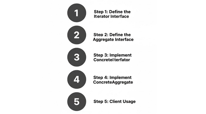 Steps to Implement Iterator Design Pattern
