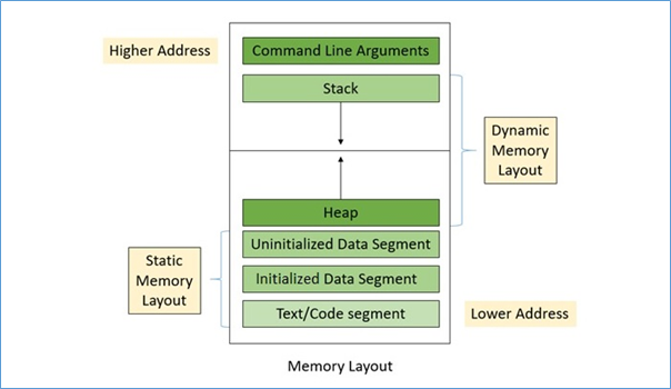 Memory Layout in C