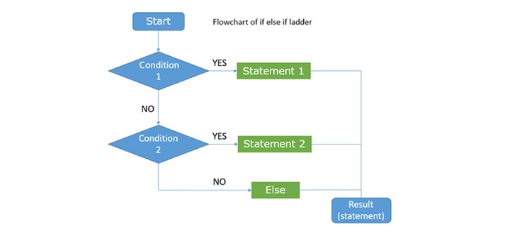 Working of ifâ¦else if Ladder