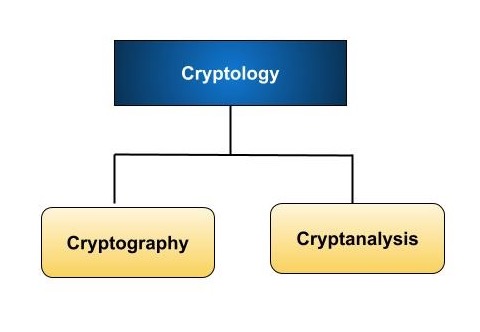 Cryptology