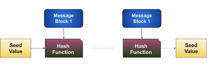 Hashing Algorithm