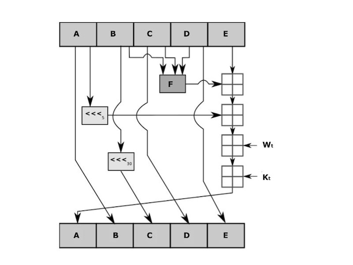 SHA-1 Algorithm