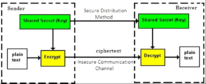 Symmetric Key Encryption