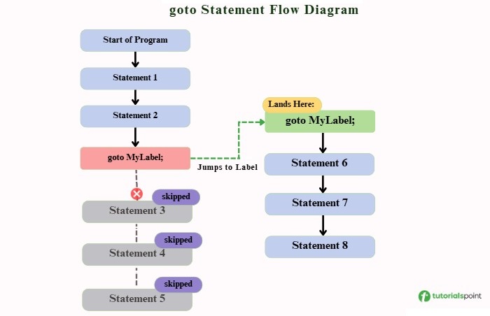 goto statement dataflow diagram