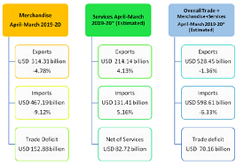 INDIAS FOREIGN TRADE