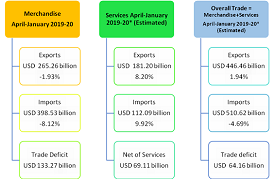 Indias Foreign Trade
